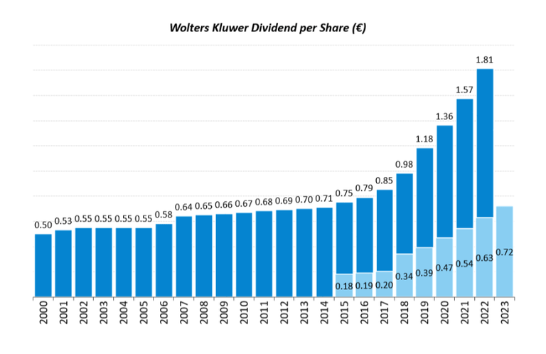 Wolters Kluwer Dividend per share graph
