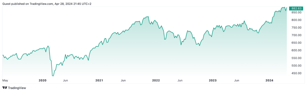 De koers van de AEX in een grafiek 1