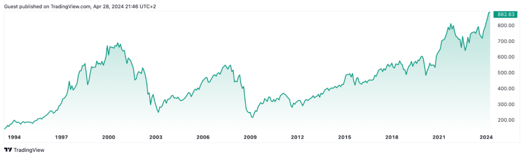 De koers van de AEX in een grafiek 2
