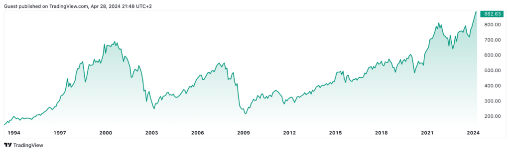 De koers van de AEX in een grafiek 3