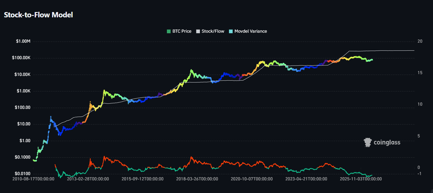 Bitcoin Stock to Flow model 2026-2027
