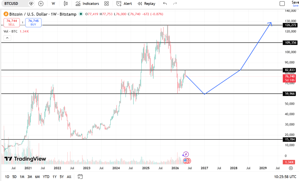 Bitcoin koers verwachting 2026 - 2027 - 2028