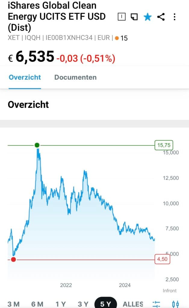 iShares Global Clean Energy UCITS ETF