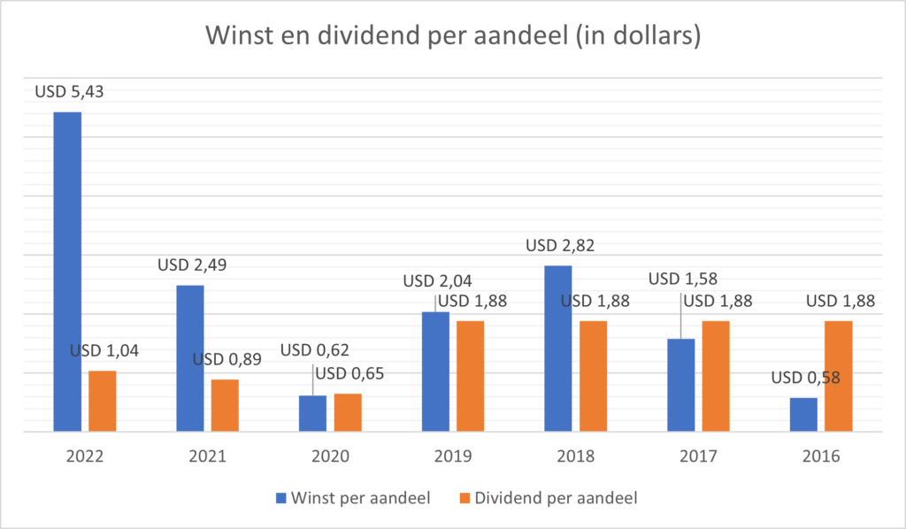 Never Sell Shell? – Aandeel Analyse Shell 3 Never Sell Shell – Aandeel Analyse Shell