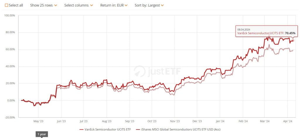 Beste Semiconductor ETF's 3 beste Semiconductor ETF's - VanEck en iShares