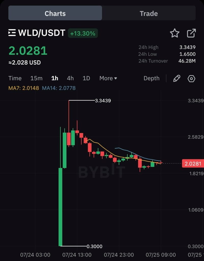 Sam Altman van OpenAI lanceert Worldcoin - WLD op ByBit