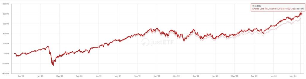 IWDA VS VWCE ETF gebaseerd op historisch rendement
