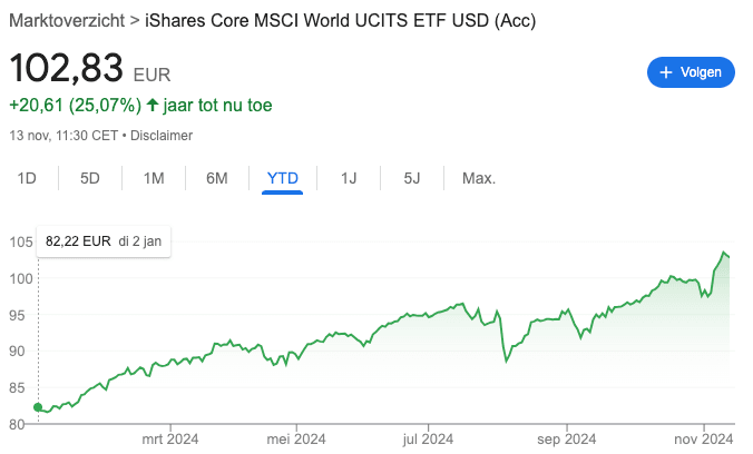 IWDA ETF Koers Prestaties afgelopen jaar