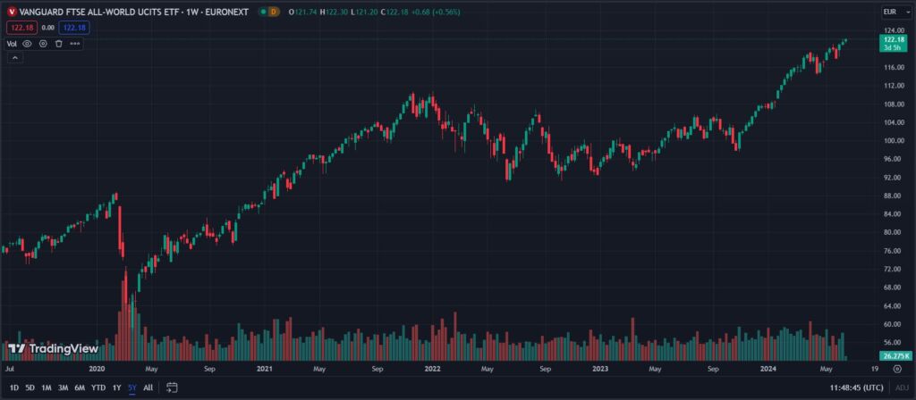 Beste ETF DEGIRO Kernselectie: Het gemiddeld rendement op aandelen als je naar de VWRL ETF kijkt, gemiddeld rendement op aandelen all world etf