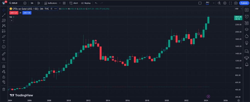 De gestegen goud en zilverprijs 2 De gestegen goud en zilverprijs - goud chart