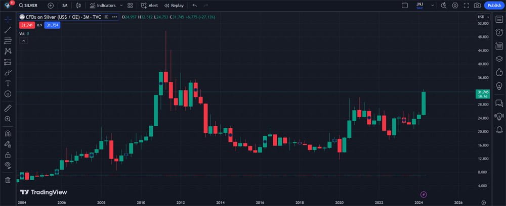 De gestegen goud en zilverprijs 3 De gestegen goud en zilverprijs - zilver chart