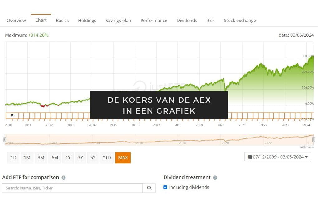 Blogartikelen 141 De koers van de AEX in een grafiek
