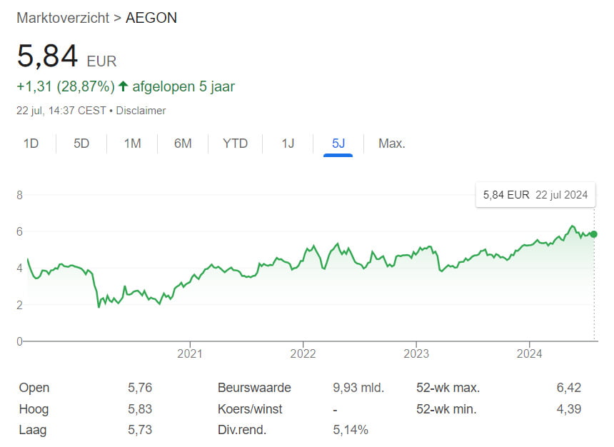 Aandelen onder een tientje Aegon koersverloop