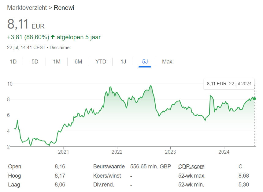 Aandelen onder een tientje Renewi koersverloop