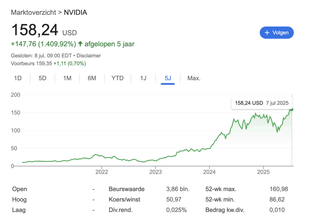 Aandeel NVIDIA Analyse, NVIDIA koers verwachting, aandeel NVIDIA koers, aandeel NVIDIA kopen, Aandeel NVIDIA koersverloop op de afgelopen 5 jaar