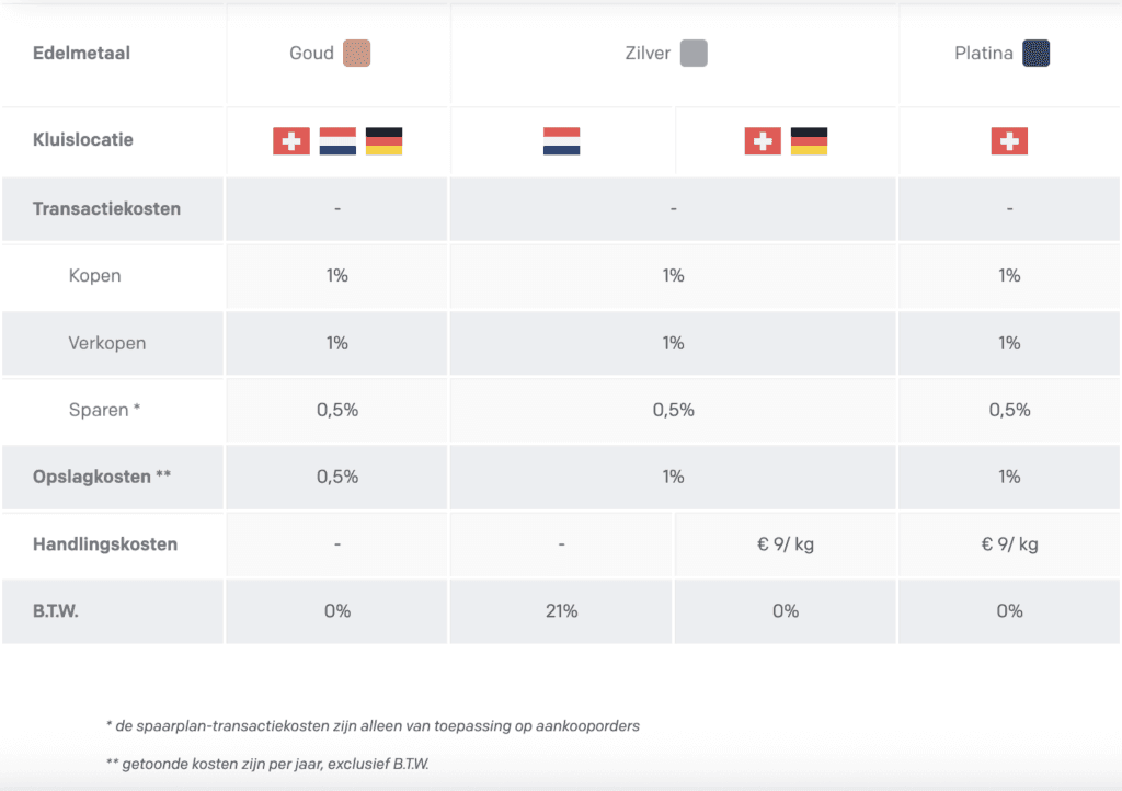 GoldRepublic review kosten volgens de website van Gold Republic