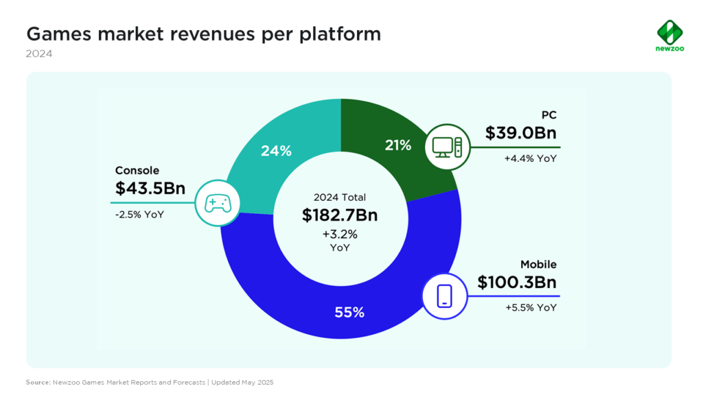 Gaming aandelen Roblox, Take-Two en EA 2 Gaming industrie omzet per platform
