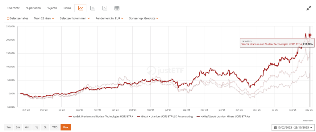 Beste uranium aandelen en uranium ETF’s 4 Beste uranium aandelen en uranium ETF’s rendement