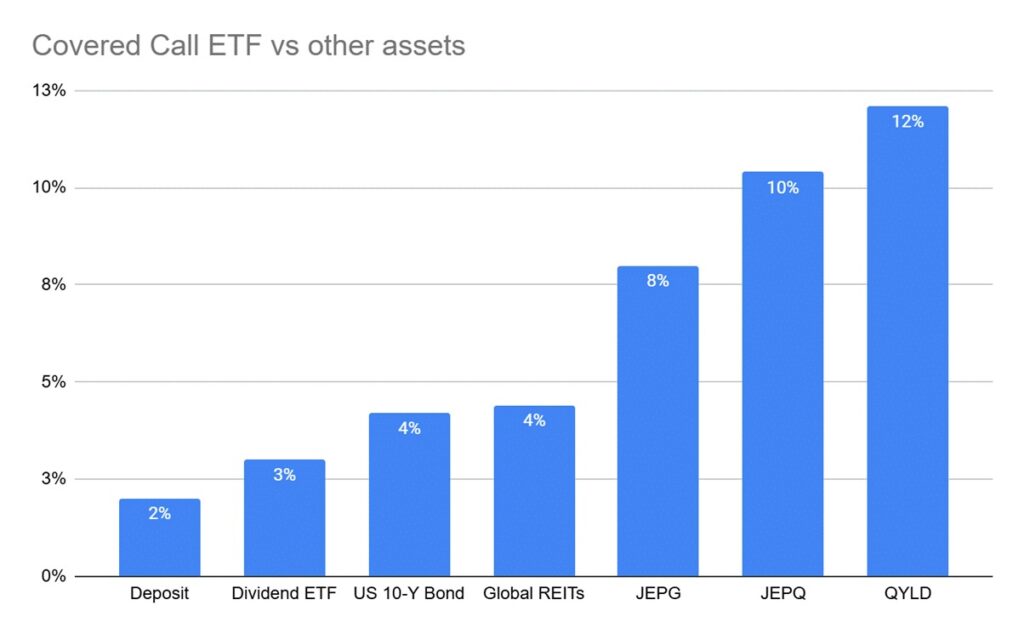 Covered Call ETF’s in verhouding tot andere activaklassen