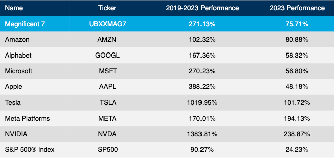 Zijn Magnificent Seven aandelen nog interessant? Of overgewaardeerd? 2 Magnificent Seven aandelen rendementen afgelopen 5 jaar