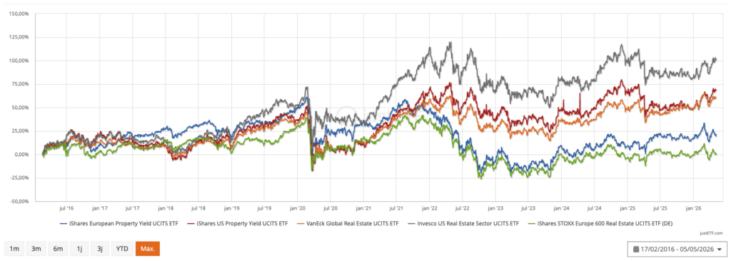 Vastgoed ETF’s rendementen in de afgelopen jaren, vastgoed ETF's beleggen in REITS's, vaak volledig en anders voor het grootste deel