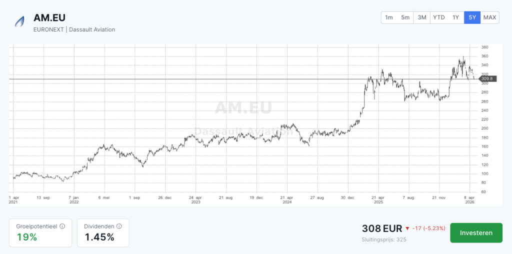 De Europese defensie sector in 2026 beste europese defensie aandelen Dassault Aviation