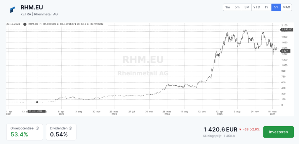 De Europese defensie sector in 2026 beste europese defensie aandelen Rheinmetall