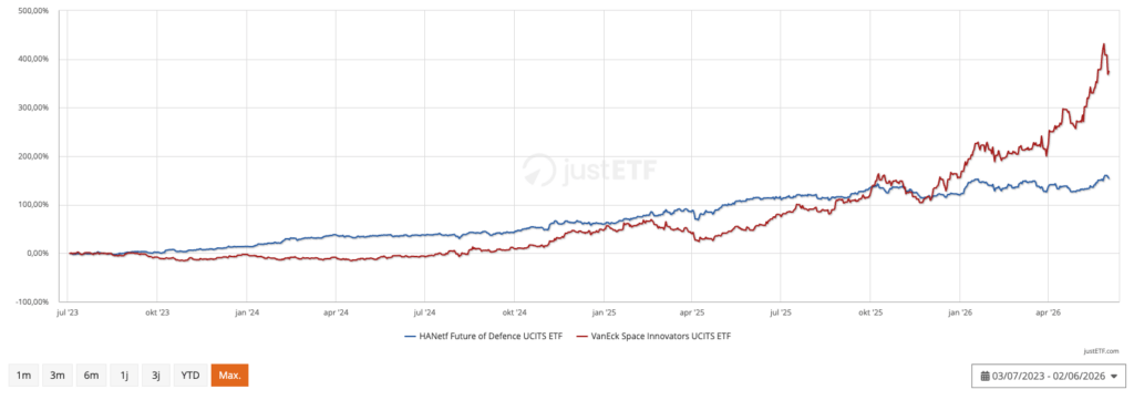 2 Space ETF’s vergelijking rendement VanEck Space ETF